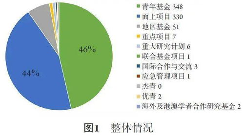 近3年國家自然科學(xué)基金對肺癌領(lǐng)域的資助分析 汪灝團(tuán)隊(duì)視角與CJTS雜志文章精選
